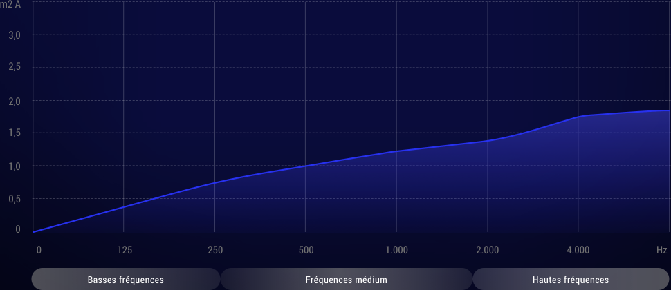 Graph design